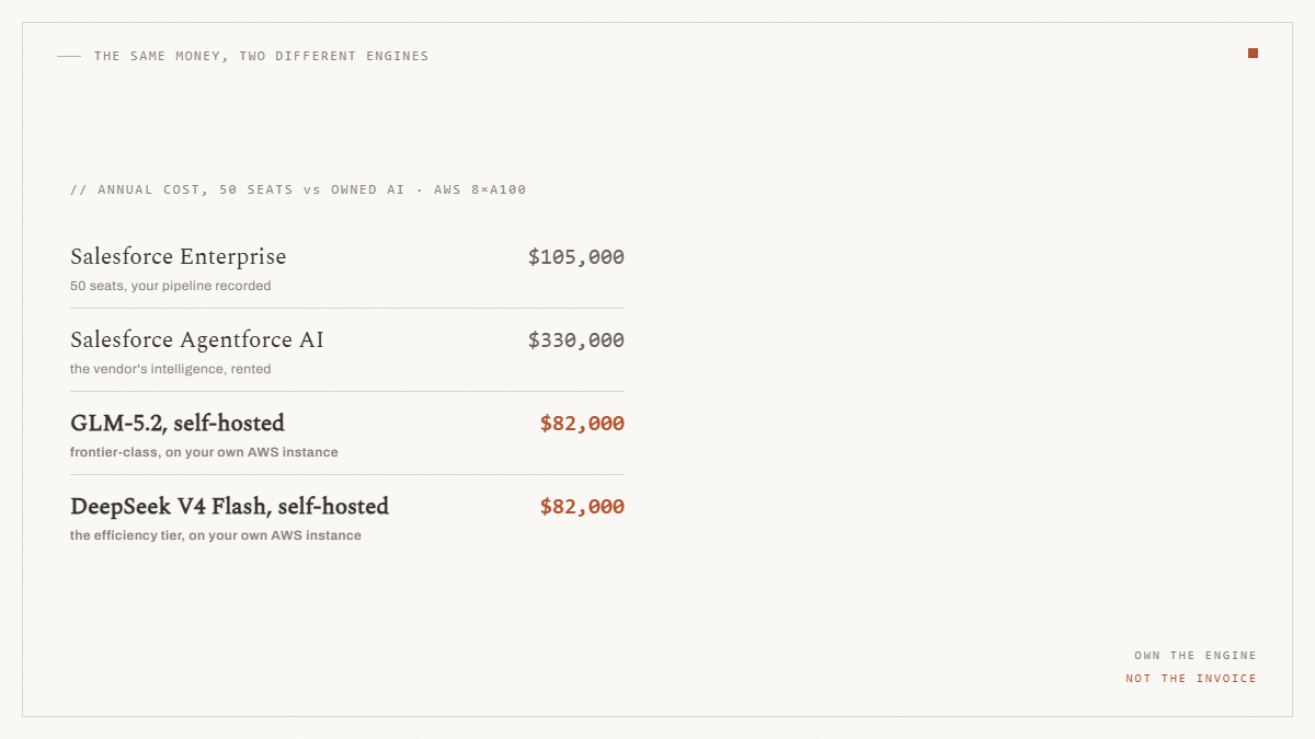 A cost ledger: Salesforce Enterprise $105,000 and Agentforce AI $330,000 a year, against self-hosted GLM-5.2 and DeepSeek V4 Flash at $82,000 on a dedicated AWS instance