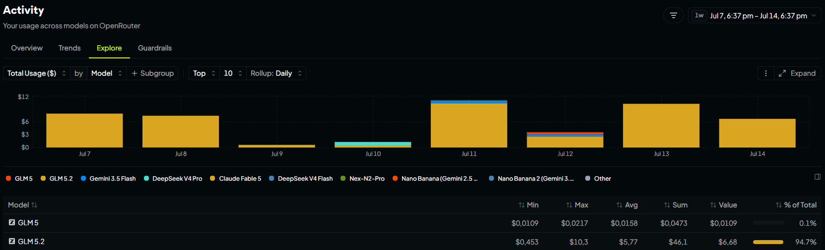 OpenRouter usage dashboard showing the token spend behind the total build cost.